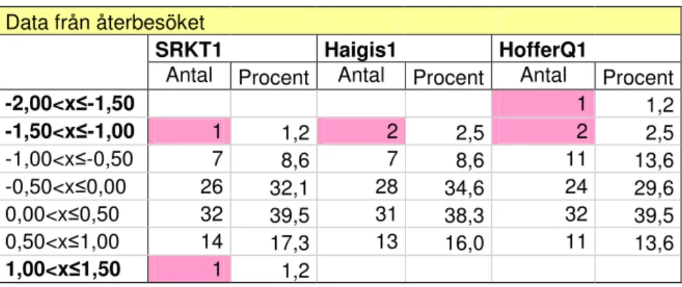 Tabell 1:  Frekvenstabell över det postoperativa refraktionsfelet vid återbesöket, cirka en 