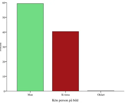 Fig 3.  Kvinnor och män som framträder på bild i de tre tidningarna totalt.  Angivet i procent