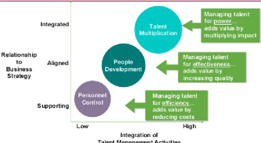 Figure 2: The evolution of talent management: from efficiency and effectiveness to  talent power 