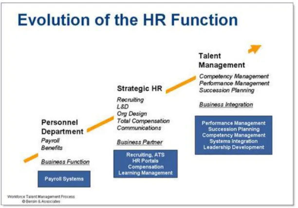 Figure 3: Evolution of the HR Function 