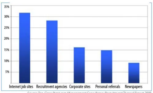 Figure 5: source: Top-Consultant.com Management Consultancy Recruitment Channel Report 2008 