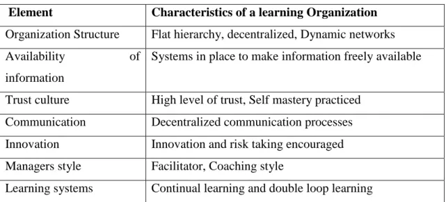 Table 1: Characteristics of a learning organization 