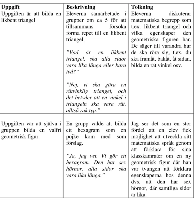 Tabell 4  Beskrivning av två uppgifter som eleverna fick kring övningen ”geometrirep”, som innebär 