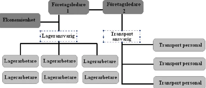 Figur 7.3 Egen bild (Organisationsschema)