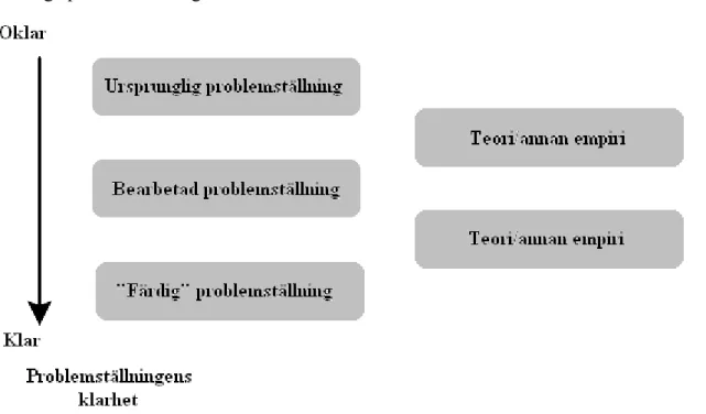 Figur 1.2(Samspelet mellan teori/empiri och utvecklingen av problemställning” Jacobsen (2002) Vad, hur och varför?,  sid 