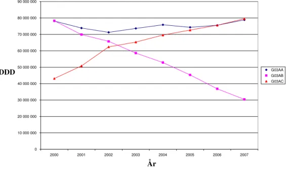 Figur 3. Användningen av gestagener och östrogener (G03AA), sekvenspreparat  (G03AB) samt gestagener (G03AC) uttryckt i DDD (Definierade Dygnsdoser) i  Sverige år 2000-2007