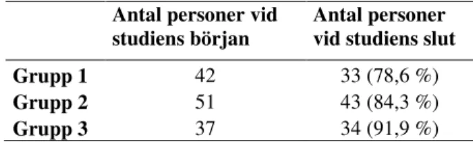 Tabell V. Antal försökspersoner i de olika grupperna  vid studiens början respektive slut