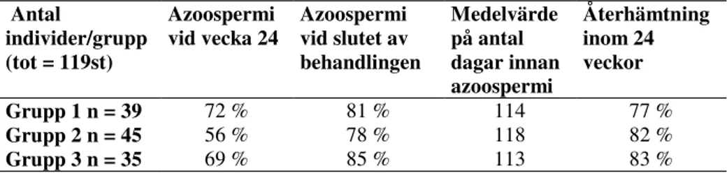 Tabell VI. Sammanställning av förekomst av azoospermi i de olika behandlingsgrupperna,  antal dagar innan azoospermi och andel personer som fått tillbaka normal koncentration 