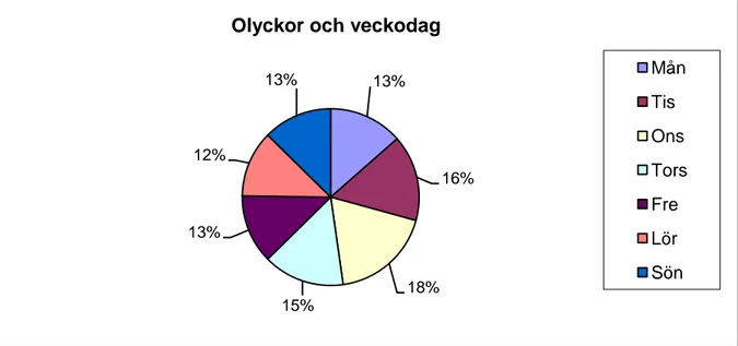 Diagram 2 visar tidpunkten på dygnet då olyckorna inträffat. 13%16%18%15%13%12%13%