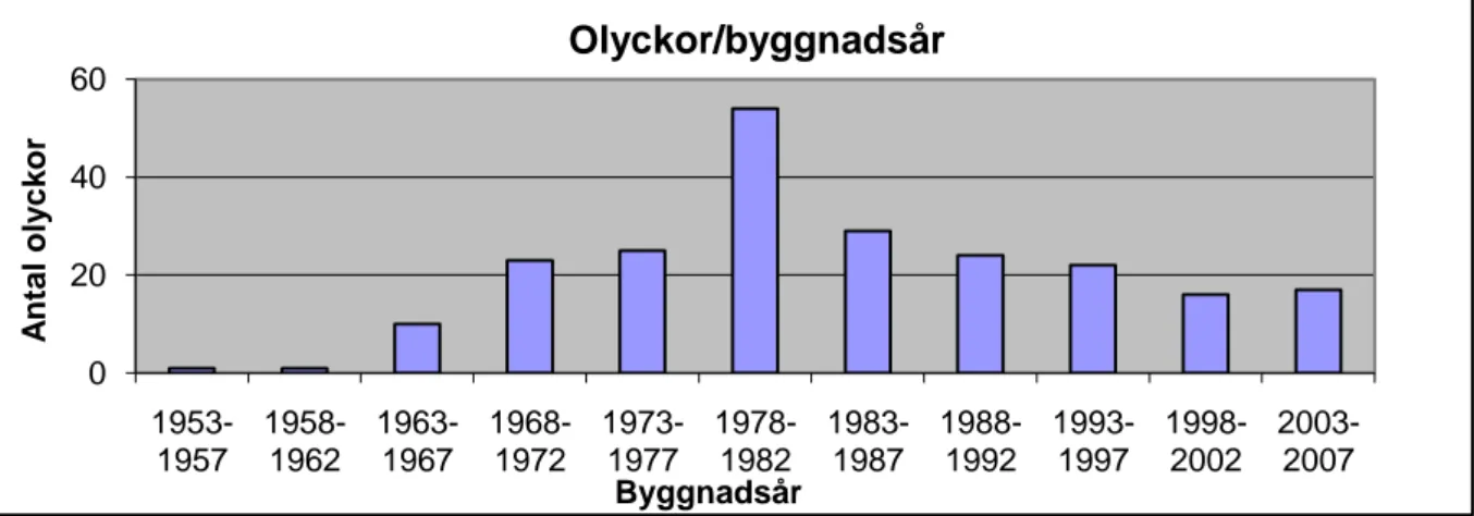 Diagram 3 visar det antal olyckor som inträffat i förhållande till fartygens byggnadsår