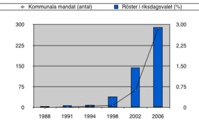 FIGUR 1. Sverigedemokraternas valresultat i kommun- och riksdagsval. 