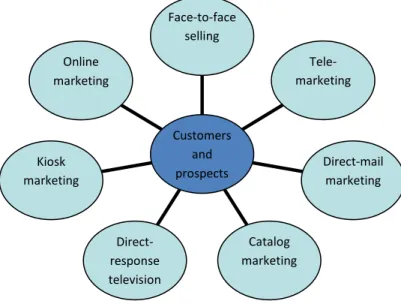 Figur 2.1: Forms of Direct Marketing   Källa: Kotler och Armstrong (2005), Sid. 464. 
