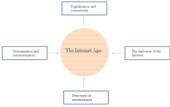 Figur 2.2: The Internet Age 