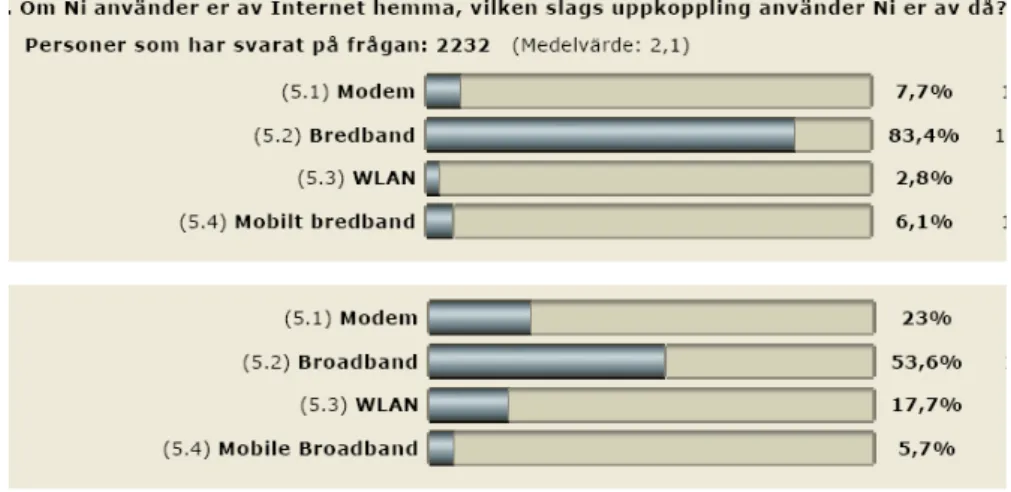 Tabell 3.1 Uppkoppling 