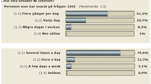 Tabell 3.2 Användning av Internet 