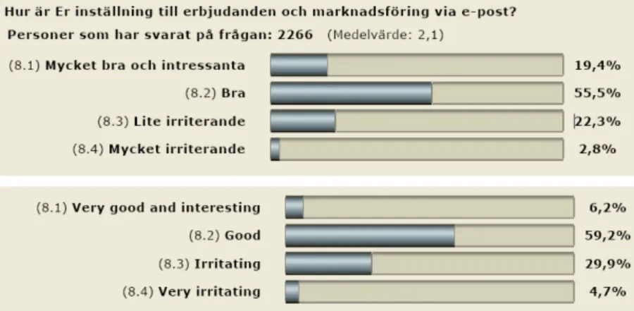 Tabell 3.5 Inställning till erbjudanden 