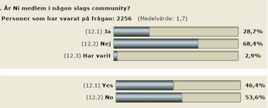 Tabell 3.7 Community 