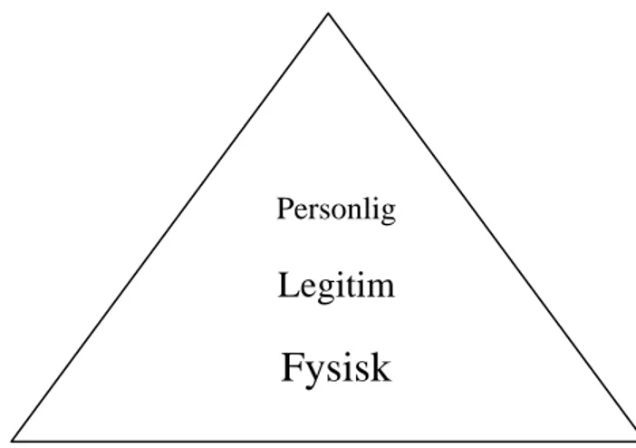 Figur 2.1. De tre nivåerna för autentisering 