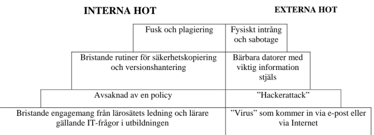 Figur 2.2  Risktrappan, exempel på interna och externa hot 