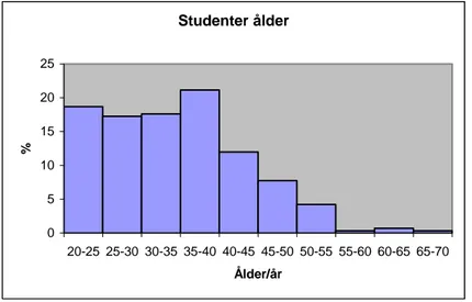 Figur 5.1. Åldersfördelning bland studenter 