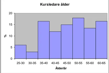 Figur 5.2. Åldersfördelning bland kursledare 