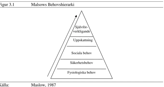 Figur 3.1  Malsows Behovshierarki 