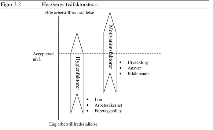 Figur 3.2  Herzbergs tvåfaktorsteori 