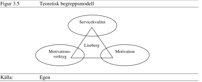 Figur 3.5  Teoretisk begreppsmodell 