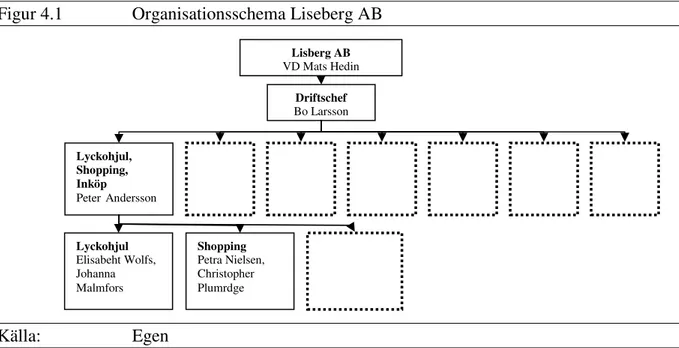 Figur 4.1  Organisationsschema Liseberg AB 