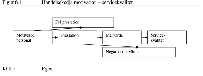 Figur 6.1  Händelsekedja motivation – servicekvalitet 