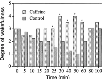 Figur 3. Medelvärden för försöks- och placebogruppens uppskattade relativa trötthet i vila efter intag av 240 mg  koffein/koffeinfritt placebo