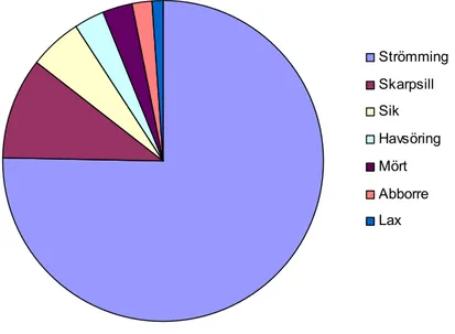 Figur 3. Procentuell (%) fördelning av antalet bytesfiskar konsumerade av de fjorton gråsälindividerna från  Sundsvallsbukten och Hårte