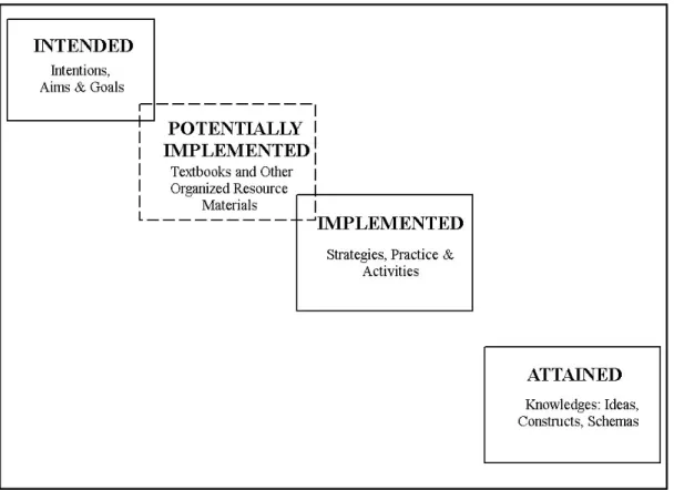 Figur 1. Textbooks and the Tripartie Model. En figur efter Valverde et. al. (2002); Johansson, (2006)  som  beskriver  förhållandet  mellan  kursplan,  läromedel,  lärarna  och  eleverna  eller  kursplan,  lärare,  elev och kunskap