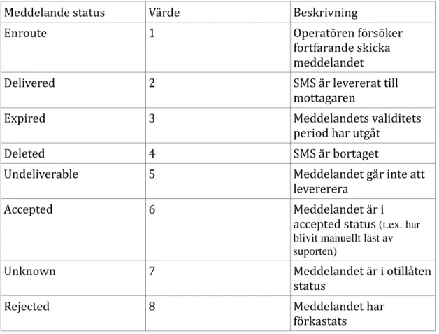 Tabell 1. Beskrivning av statusmeddelande i leveransrapport 