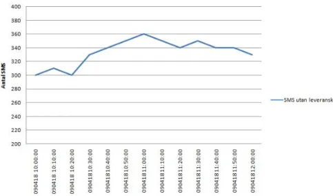 Figur 7. Exempelmätning av Antal SMS som saknar leveranskvitto. 