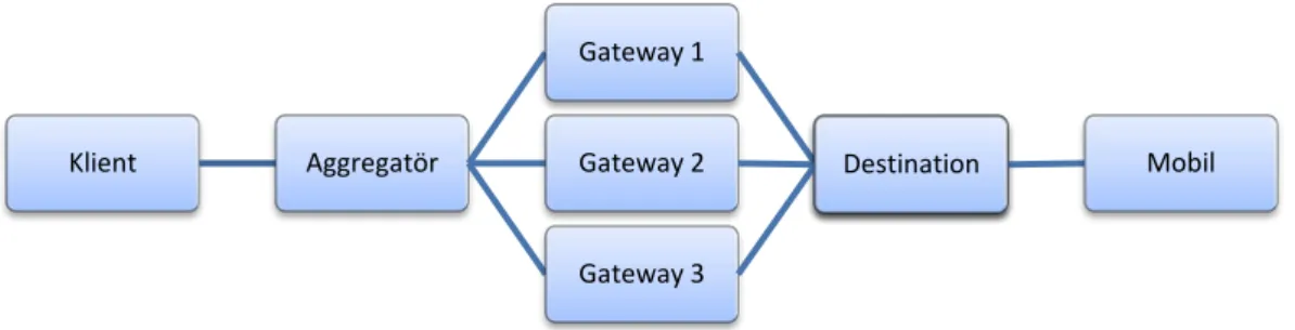Figur 2. Förklaring av Klient, Gateway och Destination. KlientAggregatör Operatör W ZOperatör XZ MobilOperatör YOperatör ZKlientAggregatörGateway 1ZGateway 2ZMobilGateway 3Destination