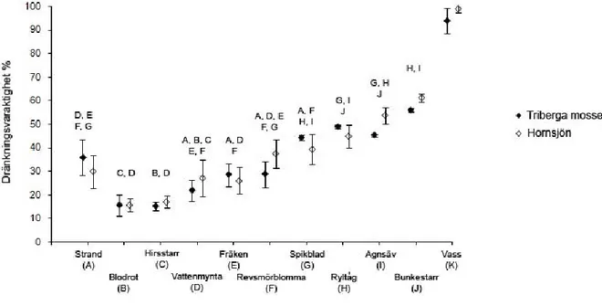 Figur 9. Dränkningsvaraktighet (medelvärde ± standard avvikelse) för slumpmässigt valda strandpositioner (A)  och för strandväxters förekomst (B-K) vid Hornsjön och Triberga mosse, på Öland