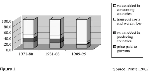 Figure 1 Source: Ponte (2002) 