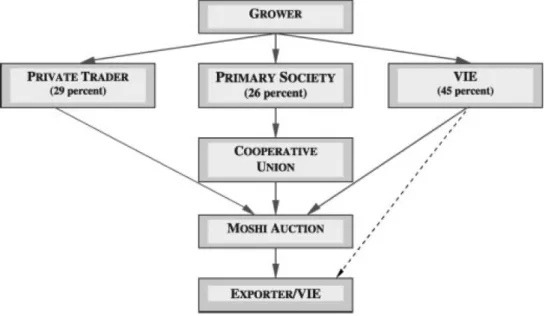 Figure 4 Source: Baffes 2005:27 