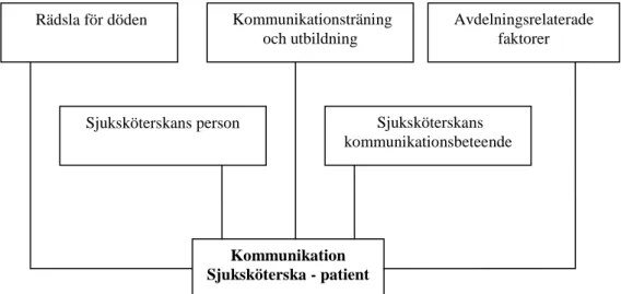 Figur 2. visar faktorer som inverkar på kommunikationen mellan sjuksköterska och patient