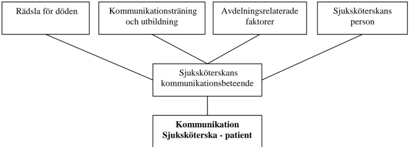 Figur 3. visar hur sjuksköterskans kommunikationsbeteende påverkas av de olika faktorerna