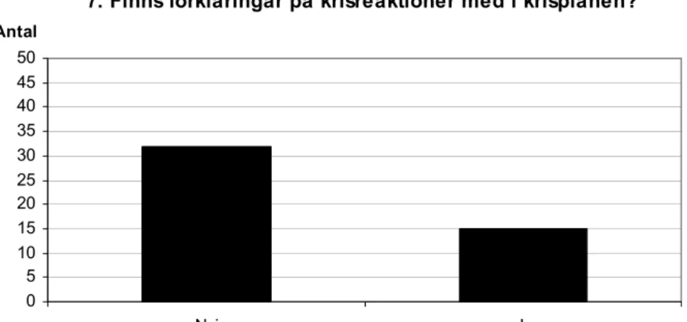 Figur 7. Staplarna visar hur många krisplaner som fått nej- respektive jasvar på  