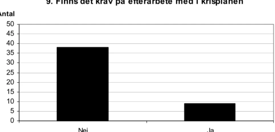 Figur 9. Staplarna visar hur många krisplaner som fått nej- respektive jasvar på  