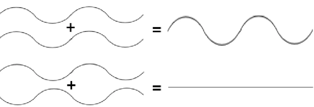 Figur 3. Konstruktiv interferens (överst) Förstärkning av ljusvågor. Destruktiv interferens (nederst) Utsläckning  av ljusvågor