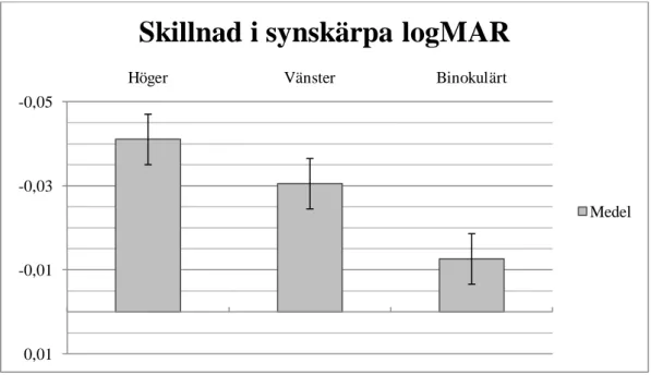 Figur 7. Medelvärde för skillnaden i synskärpa på LogMAR-tavla mellan obehandlade och AR-behandlade glas  Resultatet för visusmätningarna visade en statistisk signifikant skillnad, främst för höger och  vänster öga (p=0,0004, p&lt;0,0001) men även binokulä