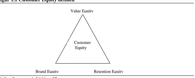 Figur 1.1 Customer Equity defined 