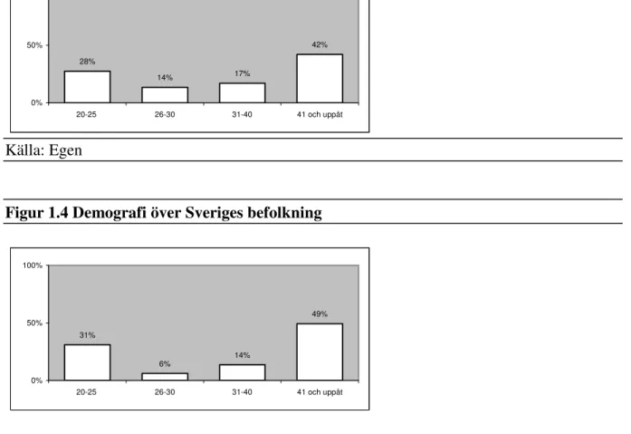 Figur 1.3 Demografin bland våra respondenter visas av diagrammet nedan 