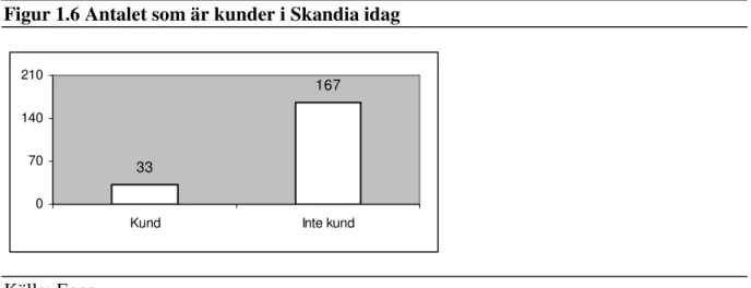Figur 1.6 Antalet som är kunder i Skandia idag 