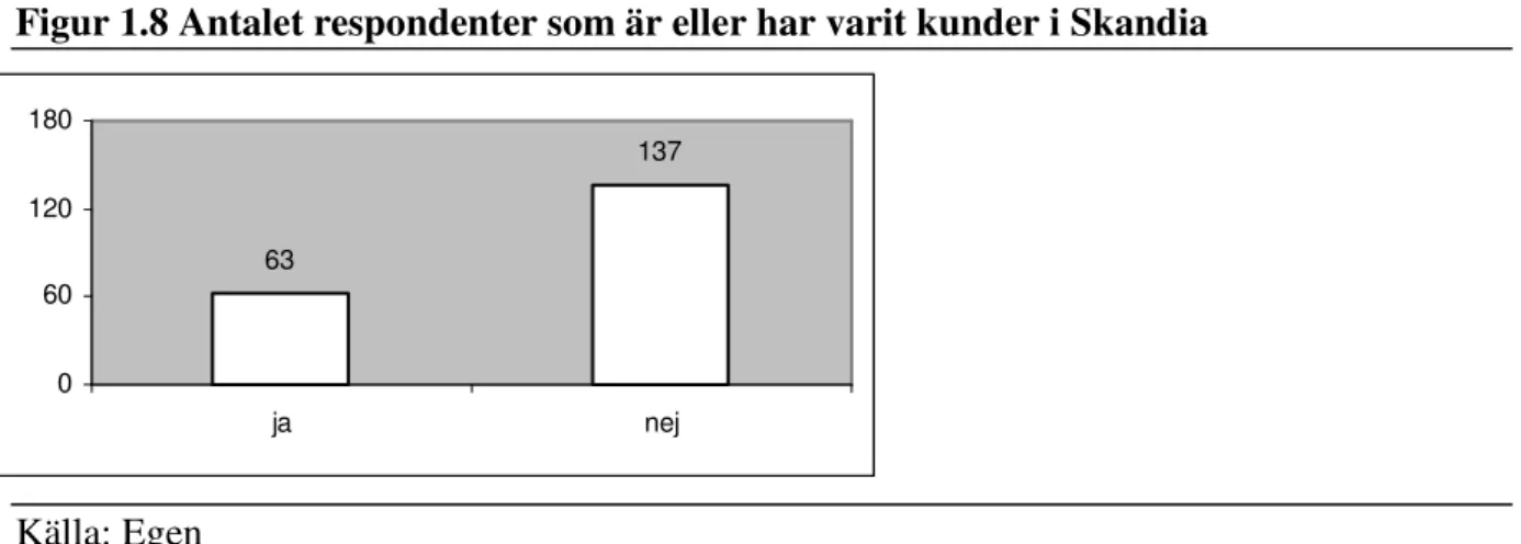 Figur 1.8 Antalet respondenter som är eller har varit kunder i Skandia  