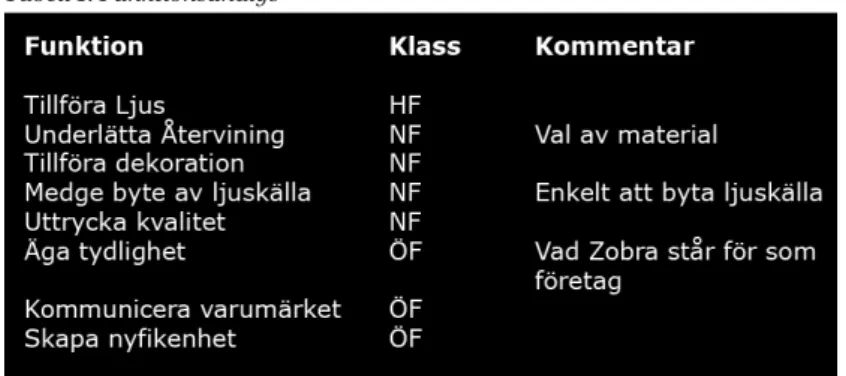 Tabell 1. Funktionsanalys